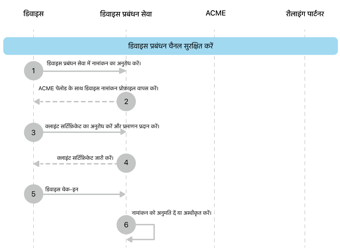 डिवाइस प्रबंधन चैनल डिप्लॉयमेंट मॉडल चरण सुरक्षित करें।