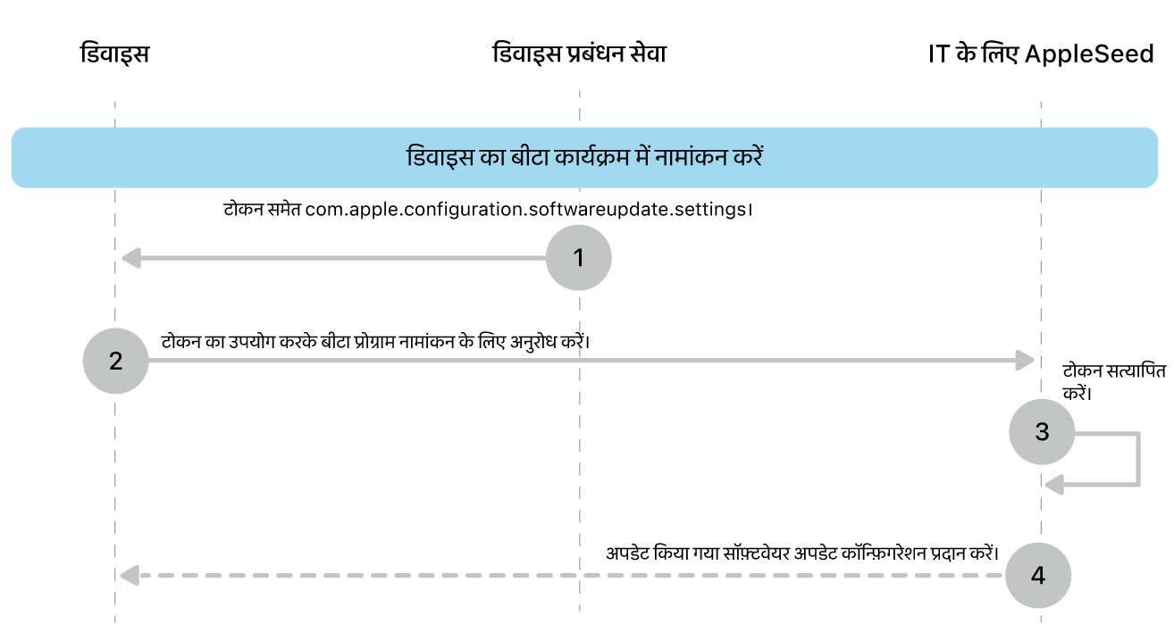 सॉफ़्टवेयर अपडेट का परीक्षण करने के लिए बीटा नामांकन प्रक्रिया।