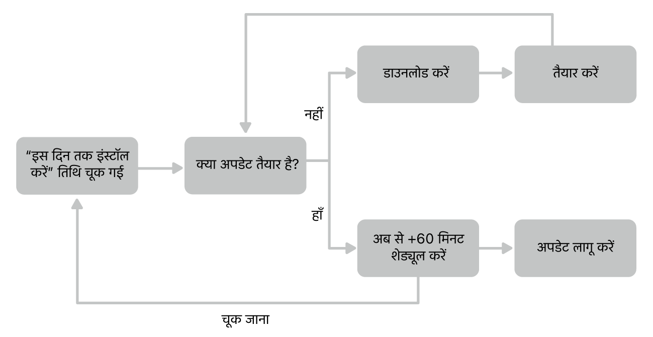 सॉफ़्टवेयर अपडेट फ़्लो चार्ट।