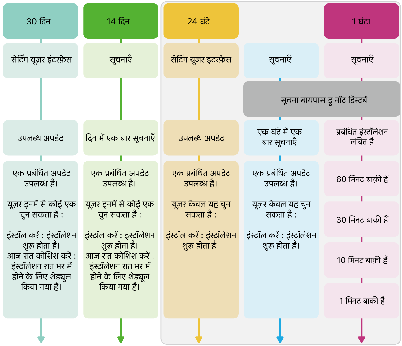 सॉफ़्टवेयर अपडेट उपलब्धता सूचनाएँ।