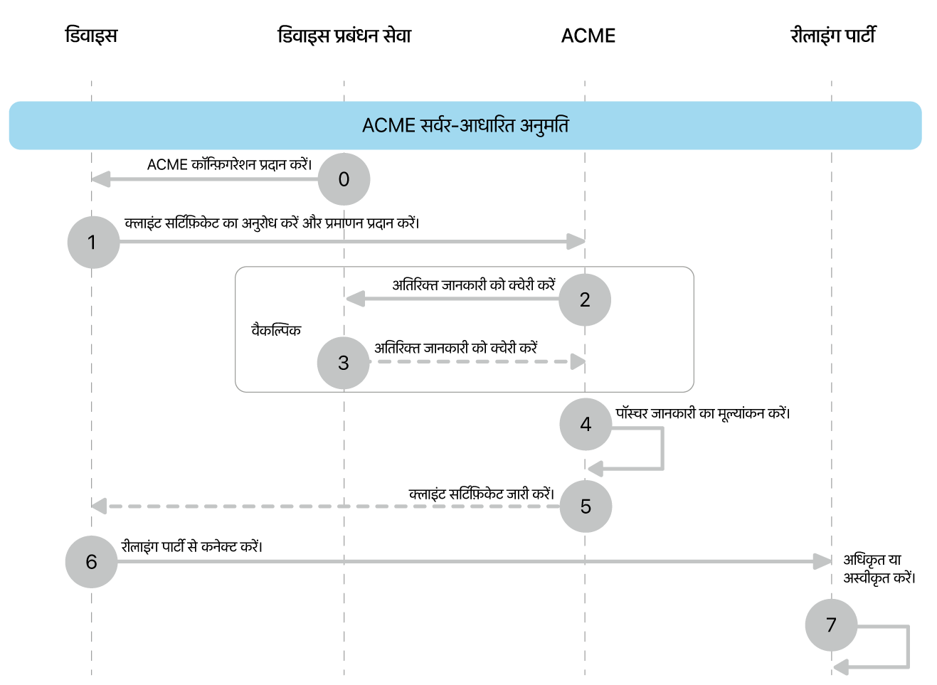 ACME सर्वर द्वारा संचालित ऑथराइज़ेशन डिप्लॉयमेंट मॉडल चरण।