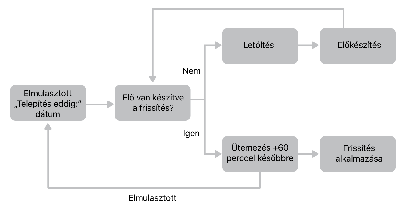 Szoftverfrissítés folyamatábrája.