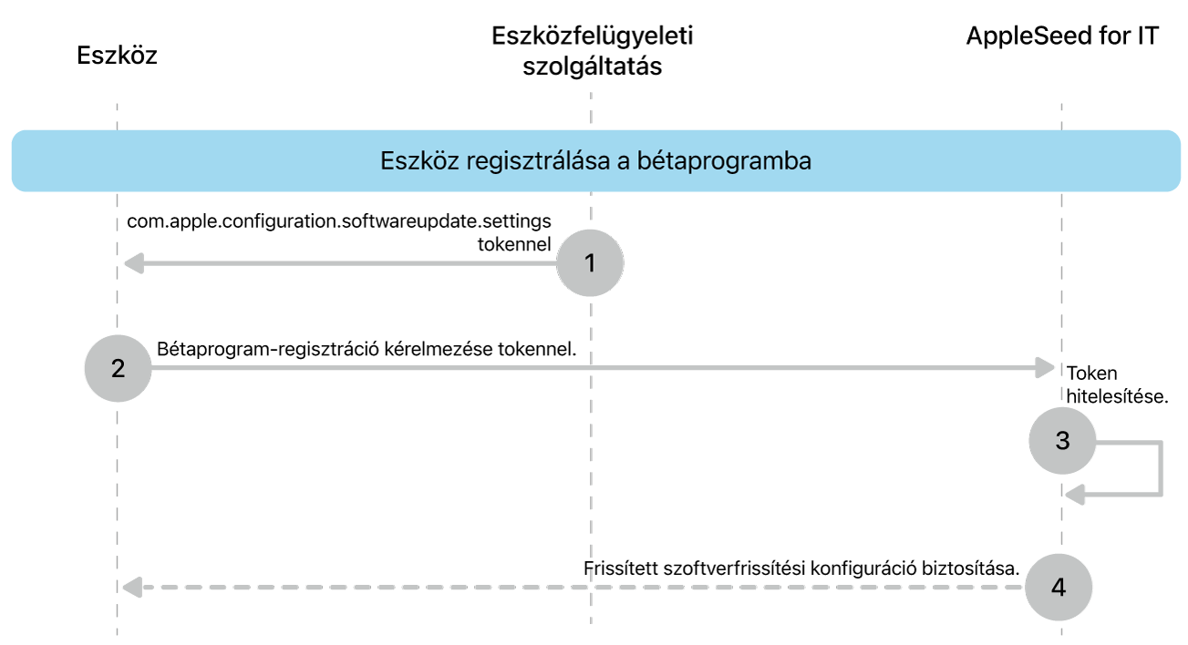 A szoftverfrissítések teszteléséhez elérhető bétaregisztrációs folyamat.