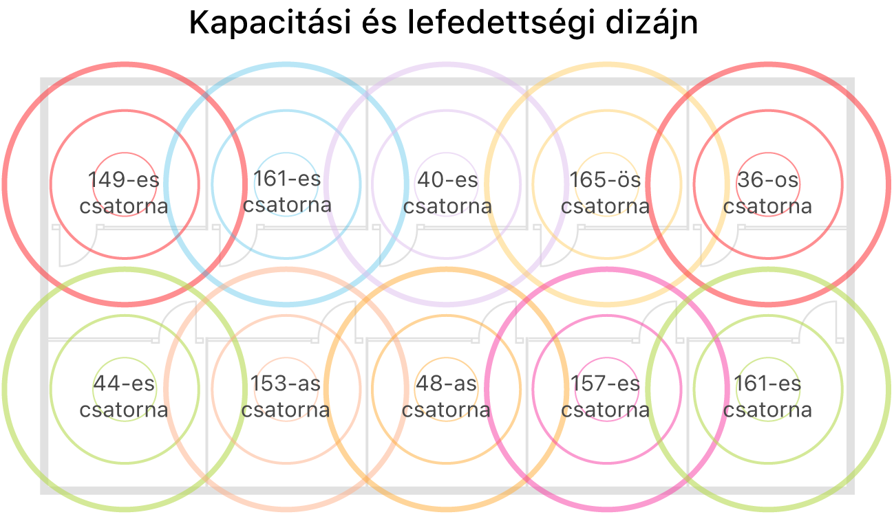 Példa egy lefedettséghez és kapacitáshoz megtervezett Wi-Fi-hálózatra.