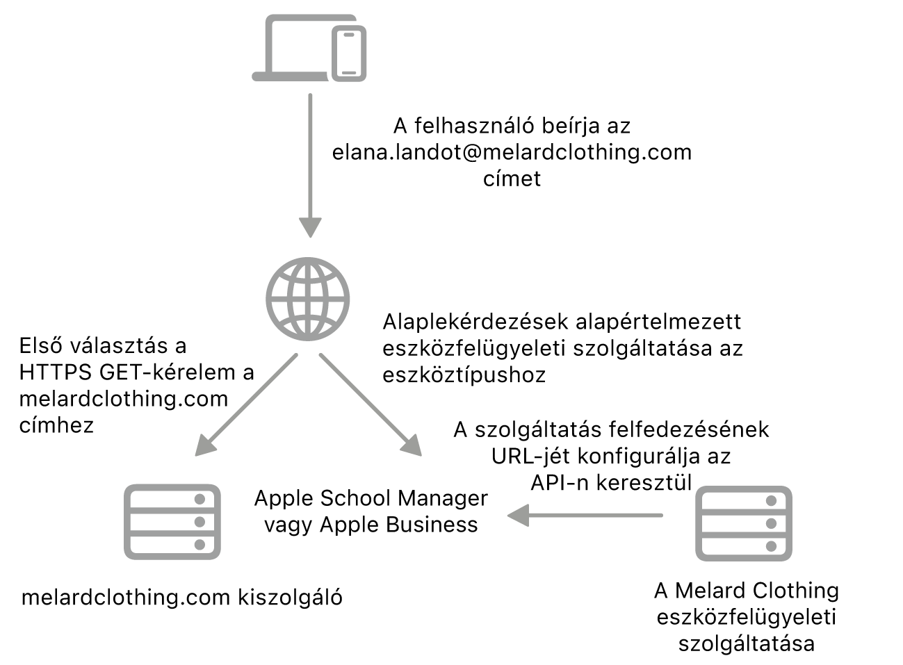 A helyettesítő szolgáltatáskeresési módszert megjelenítő szolgáltatáskeresési munkafolyamat.