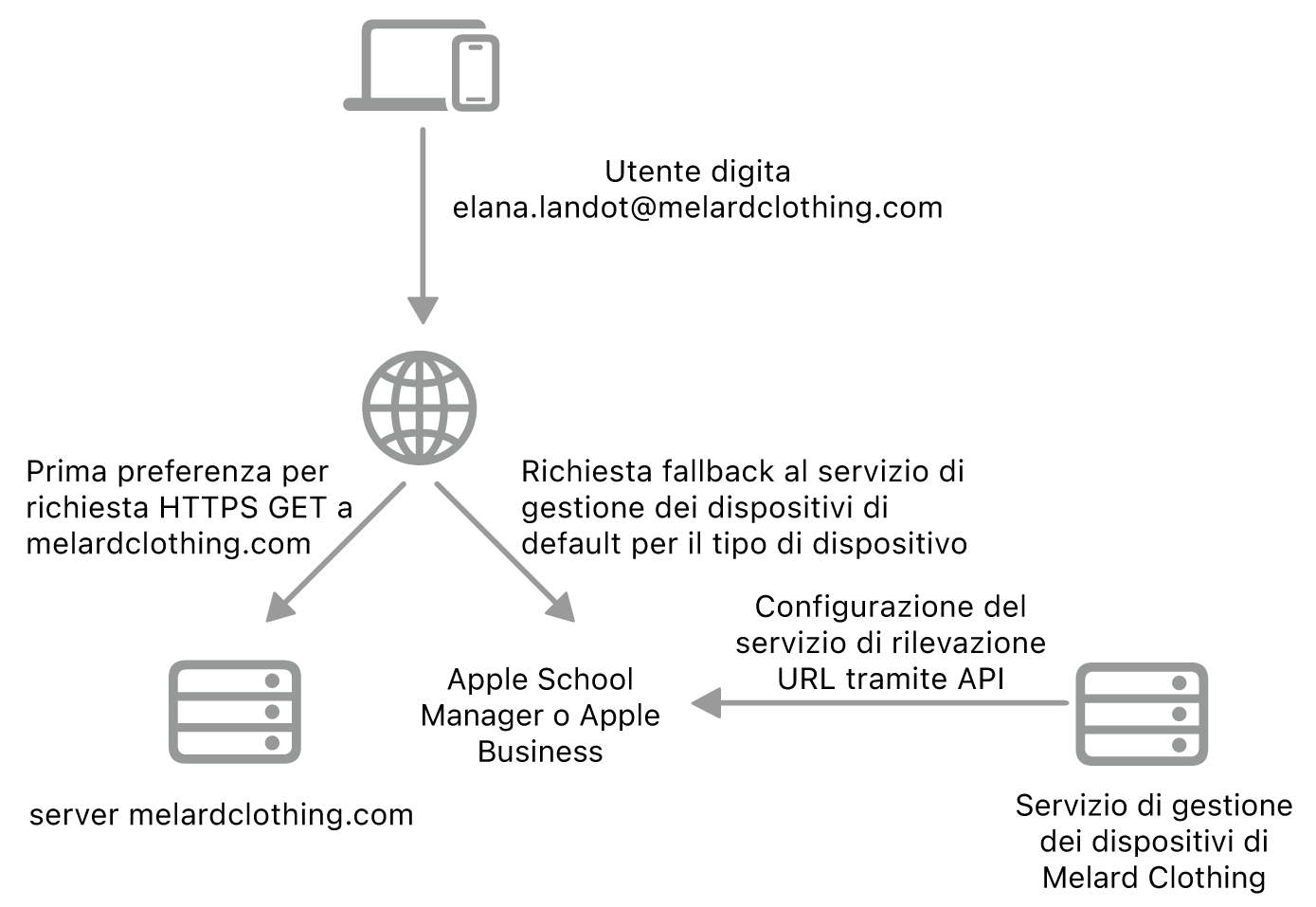 Il flusso di lavoro della ricerca del servizio che mostra il metodo alternativo di ricerca del servizio.