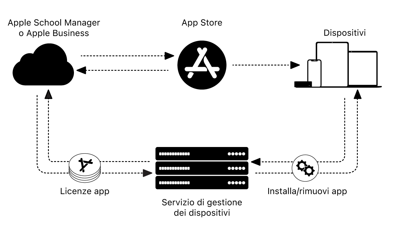 Un diagramma che mostra come un servizio di gestione dei dispositivi che installa o rimuove le app.