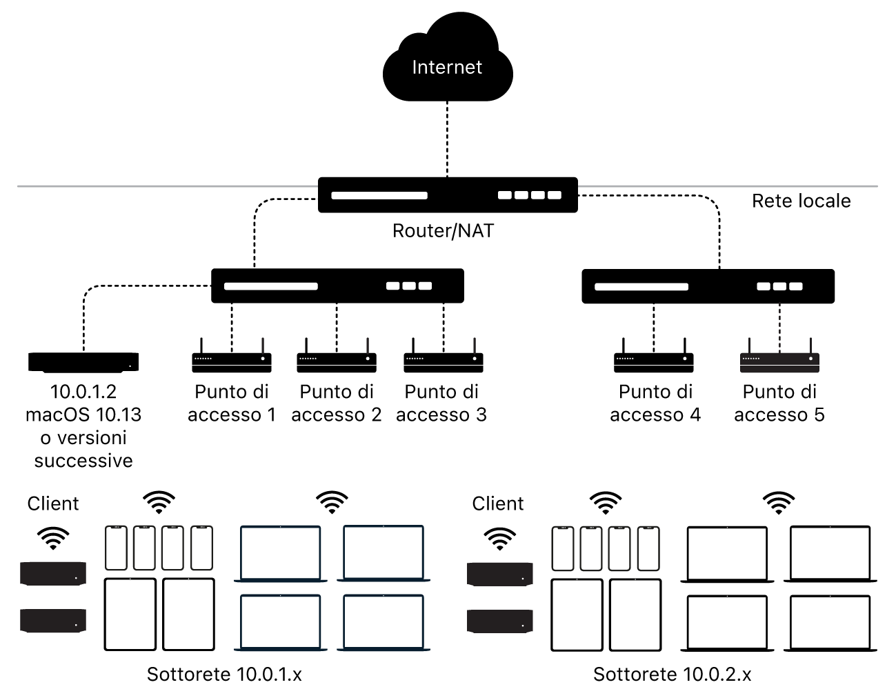 Un diagramma che mostra una cache dei contenuti con più sottoreti.