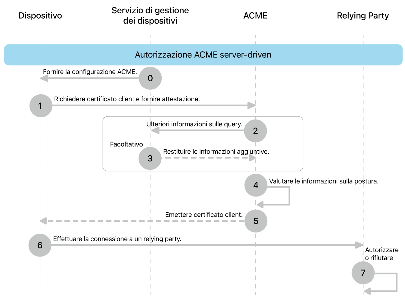 I passaggi del modello di distribuzione dell’autorizzazione basata su server ACME.