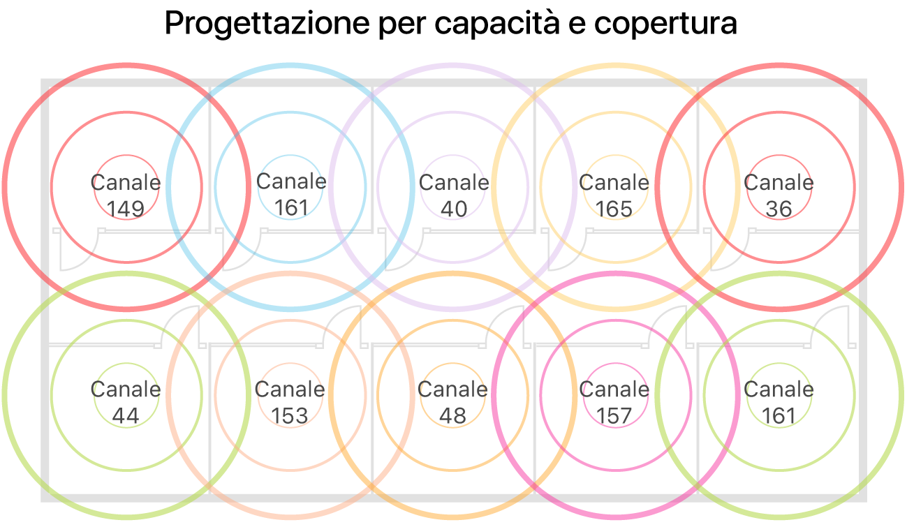 Esempio di un design Wi-Fi per ottenere una buona copertura e una corretta capacità.