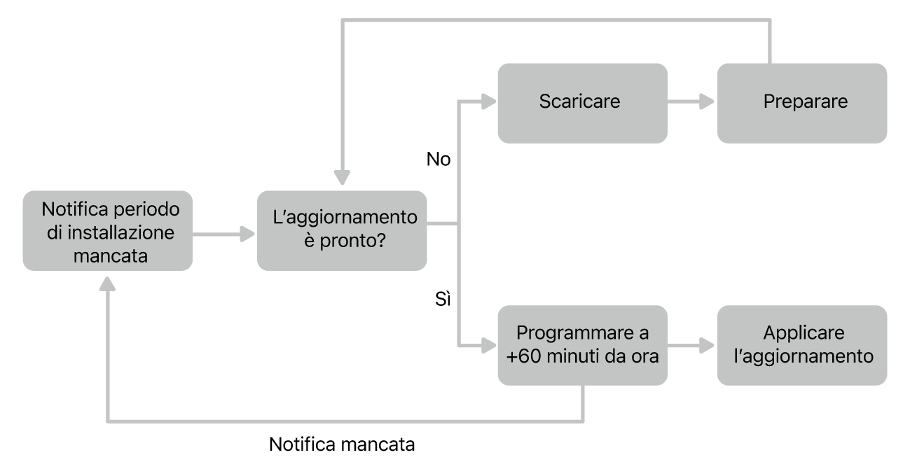 Diagramma di flusso degli aggiornamenti software.