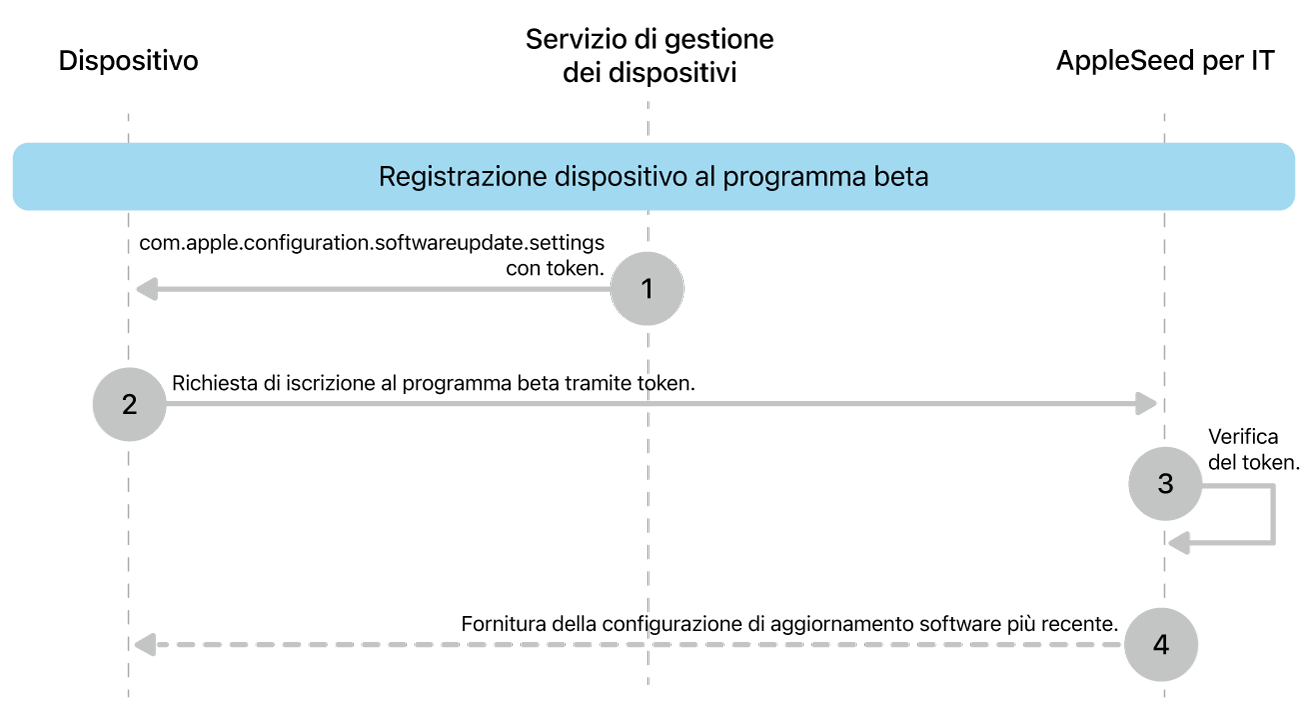 La procedura di registrazione alla versione beta per testare gli aggiornamenti software.