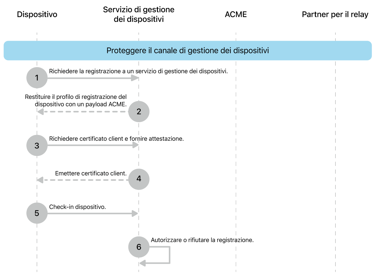 I passaggi per la messa in sicurezza del modello di distribuzione del canale di gestione dei dispositivi.