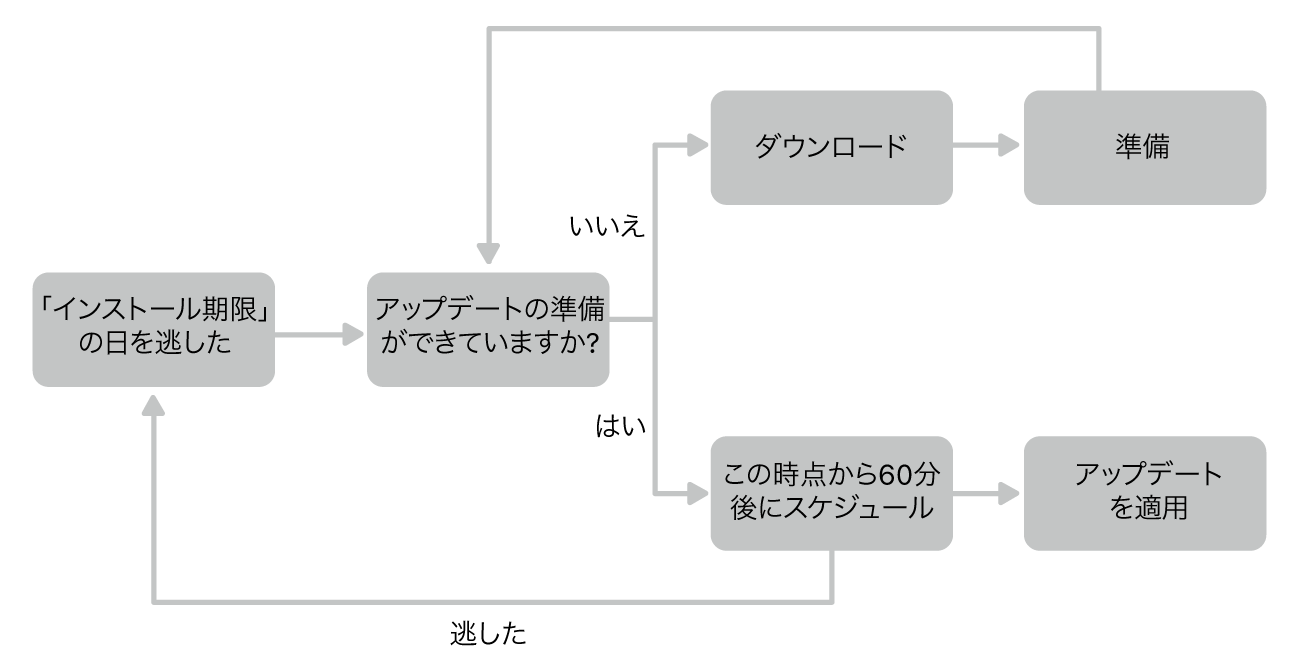 ソフトウェアアップデートのフローチャート。