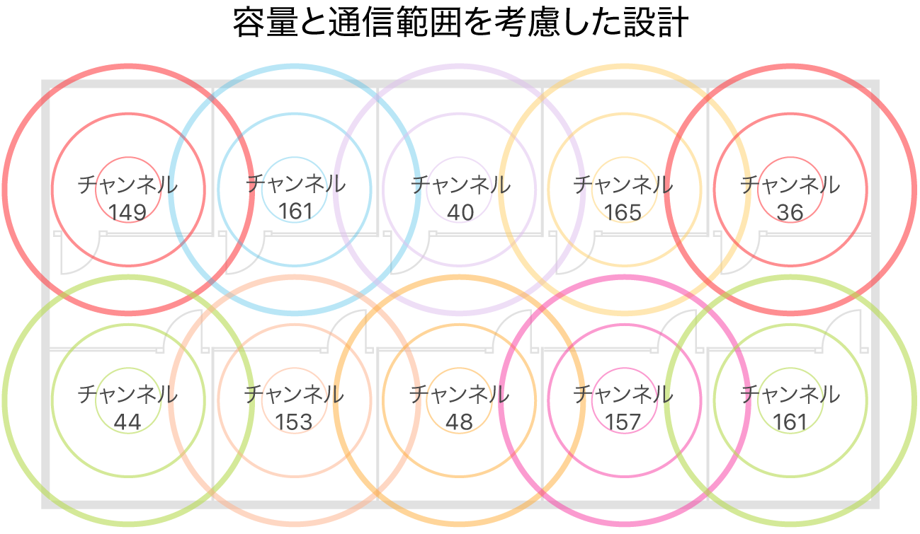 Wi-Fiの通信範囲と容量設計の例。