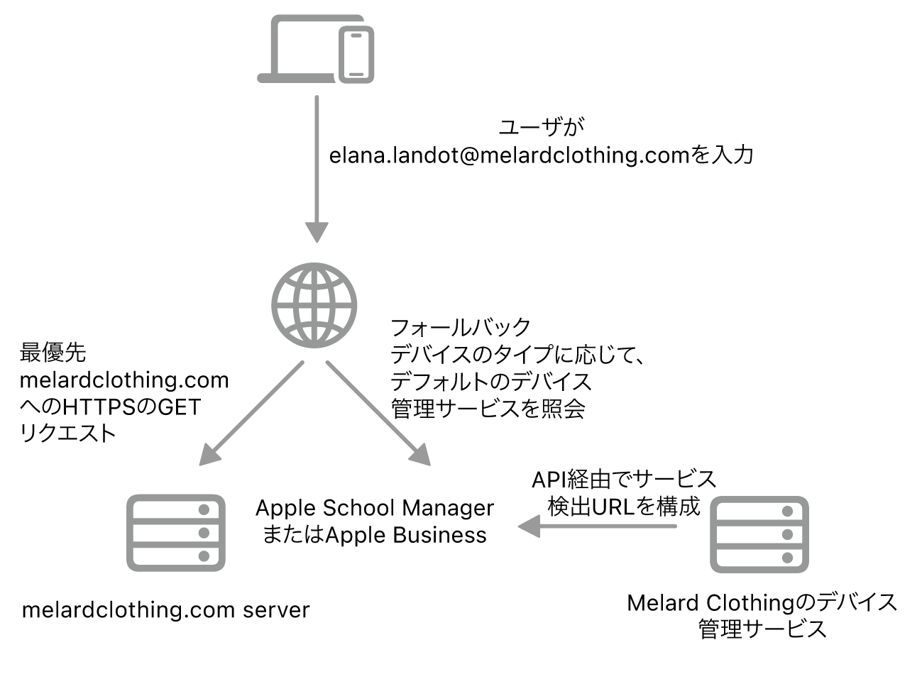 サービスの検出ワークフロー。サービスの検出の代替方法が表示されています。