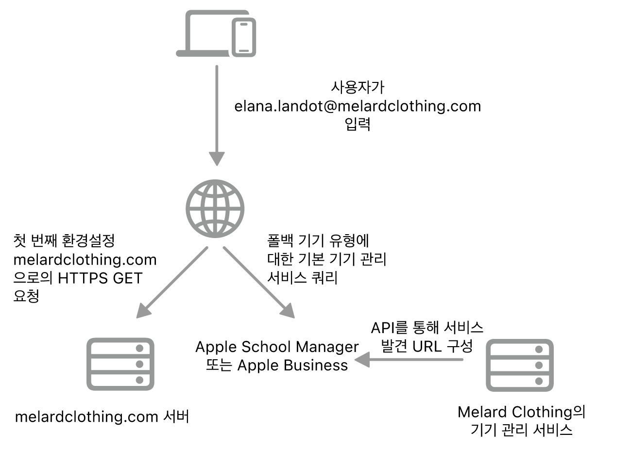 대체 서비스 발견 방법이 표시된 서비스 발견 작업흐름.