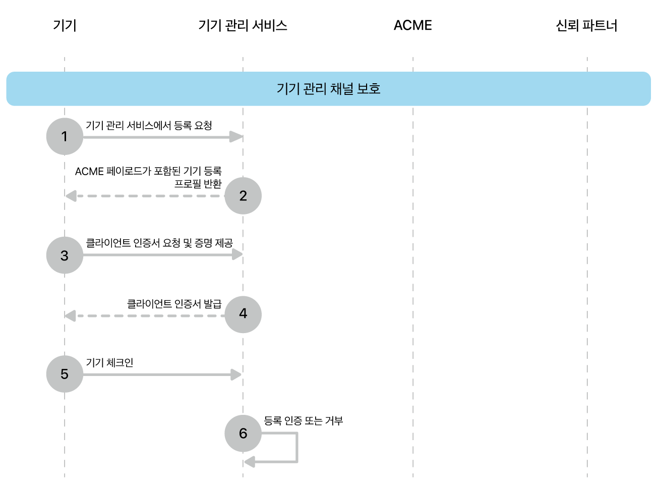 기기 관리 채널 배포 모델 단계를 안전하게 설정합니다.
