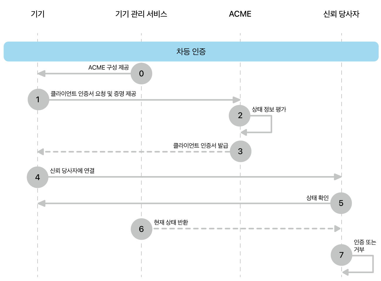 차등 인증 배포 모델 단계입니다.