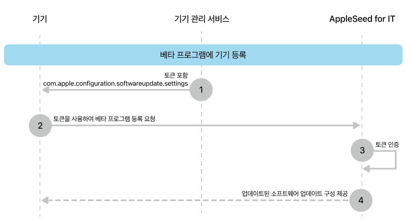 소프트웨어 업데이트를 테스트하기 위한 베타 등록 프로세스입니다.