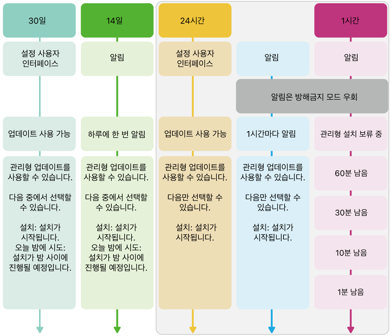 소프트웨어 업데이트 사용 가능 여부 정보.