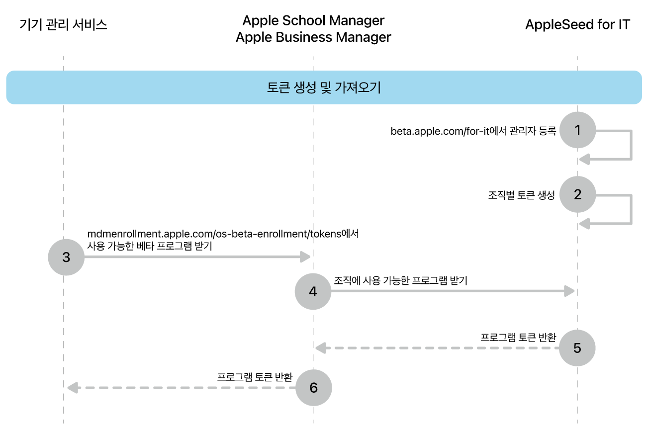 소프트웨어 업데이트를 테스트하기 위한 베타 프로그램 토큰 플로우입니다.