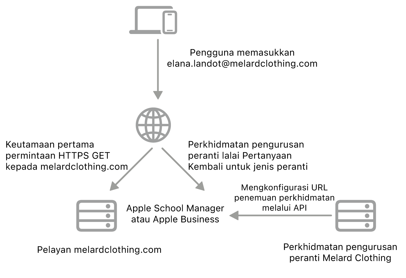 Aliran kerja penemuan perkhidmatan menunjukkan kaedah penemuan perkhidmatan alternatif.