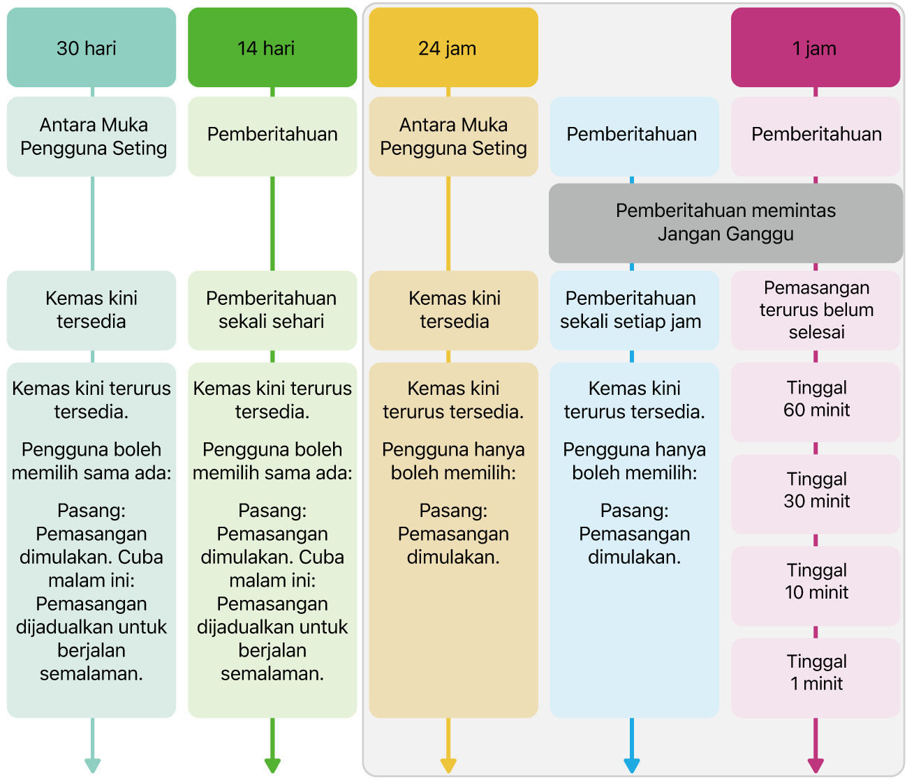 Maklumat ketersediaan kemas kini perisian.