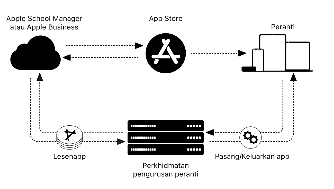 Diagram menunjukkan cara perkhidmatan pengurusan peranti memasang atau mengeluarkan app.
