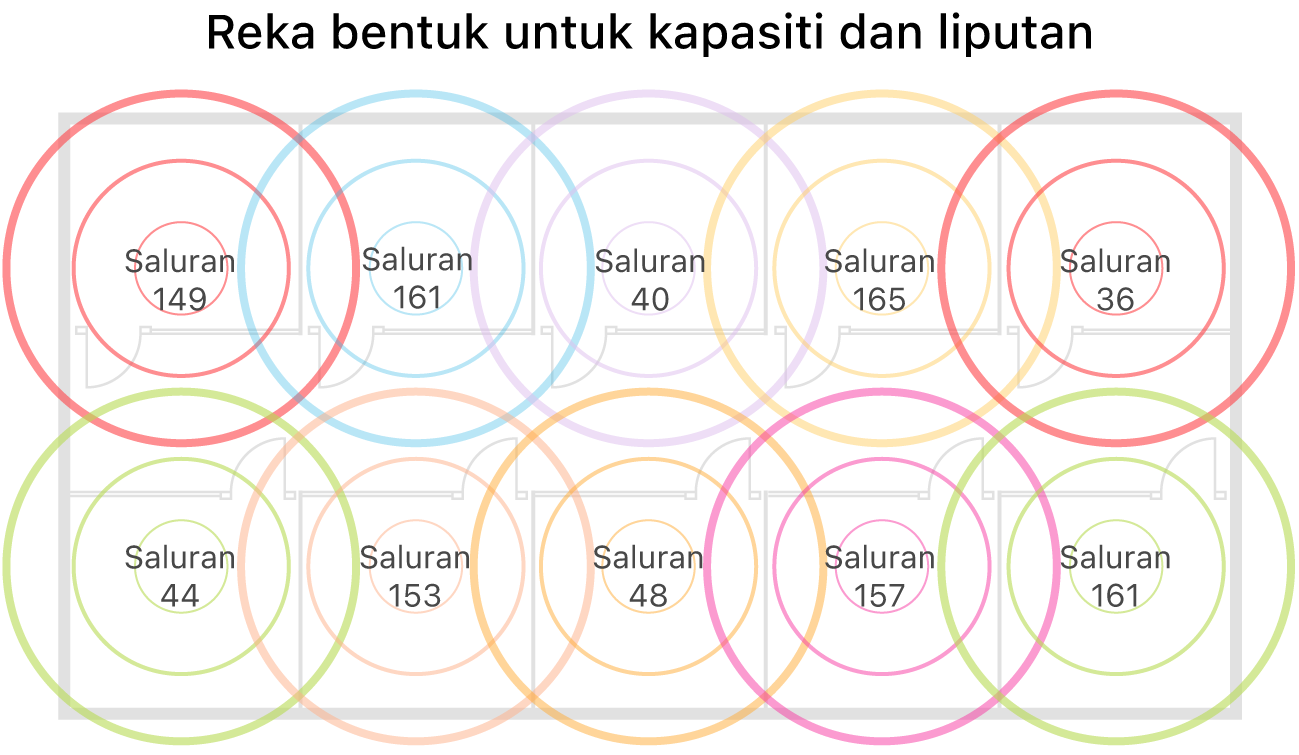 Contoh reka bentuk Wi-Fi untuk liputan dan kapasiti.