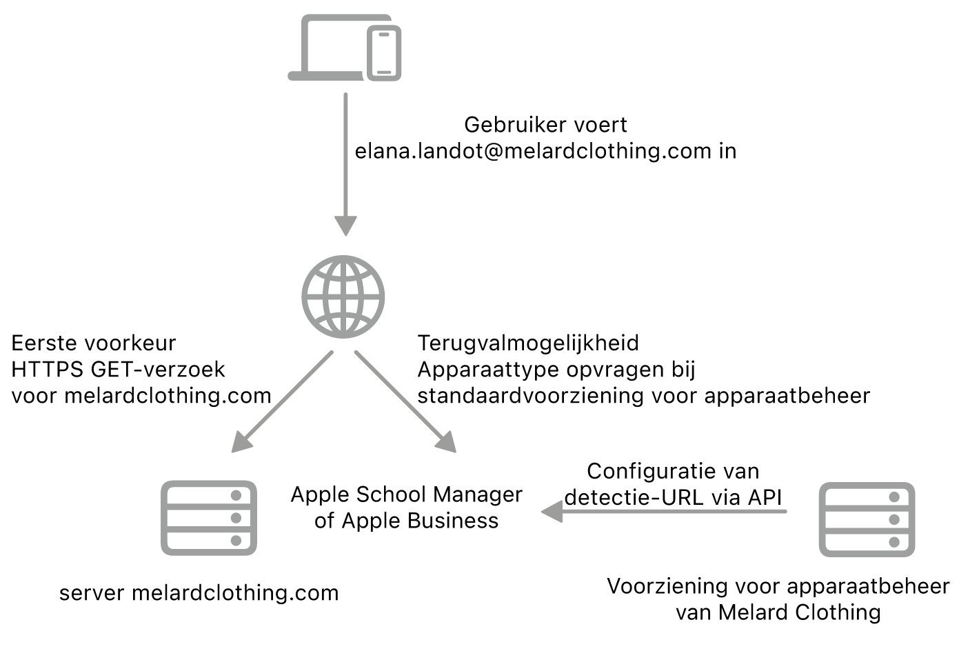 De workflow voor de alternatieve methode voor het detecteren van voorzieningen.