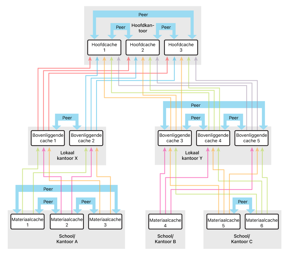 Een voorbeeld van een configuratie met meer peercaches dan bovenliggende caches.