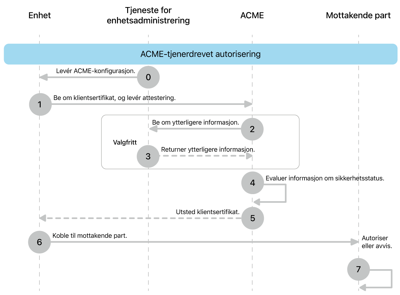 Trinnene i utrullingsmodell med ACME-tjenerstyrt autorisering.
