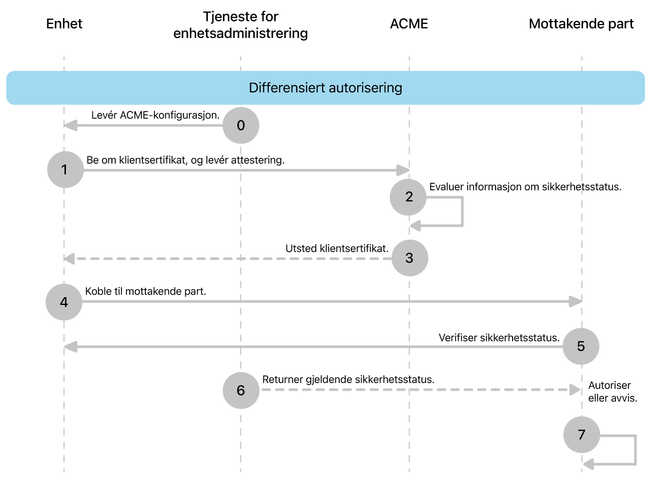 Trinnene i utrullingsmodell med differensiert autorisering.