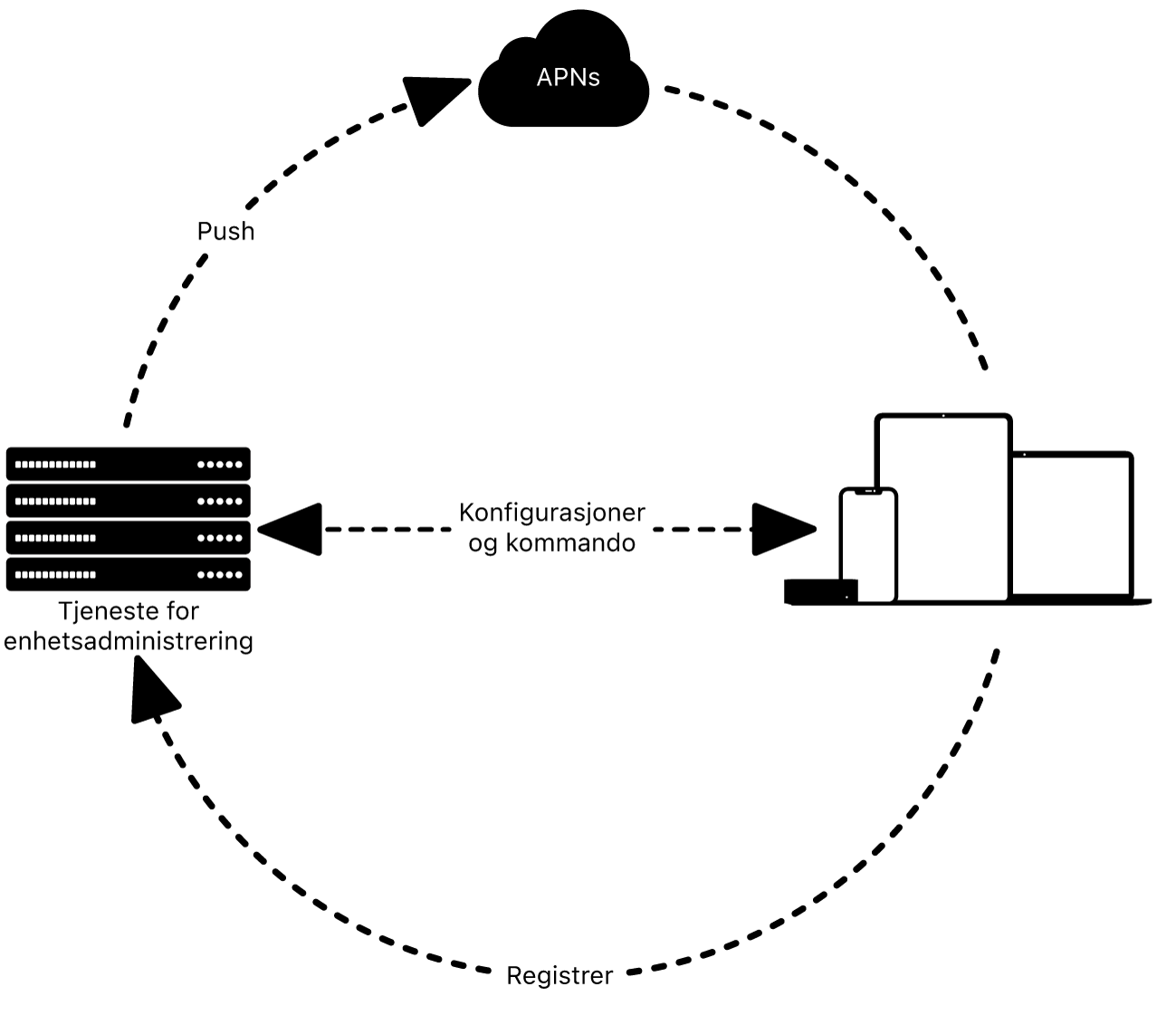 Et diagram som viser hvordan en tjeneste for enhetsadministrering bruker APNs.