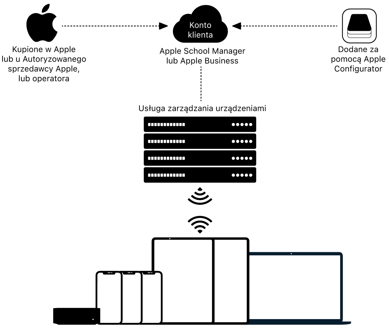 Diagram przedstawiający sposób przypisywania urządzeń do usługi Apple School Manager lub Apple Business.