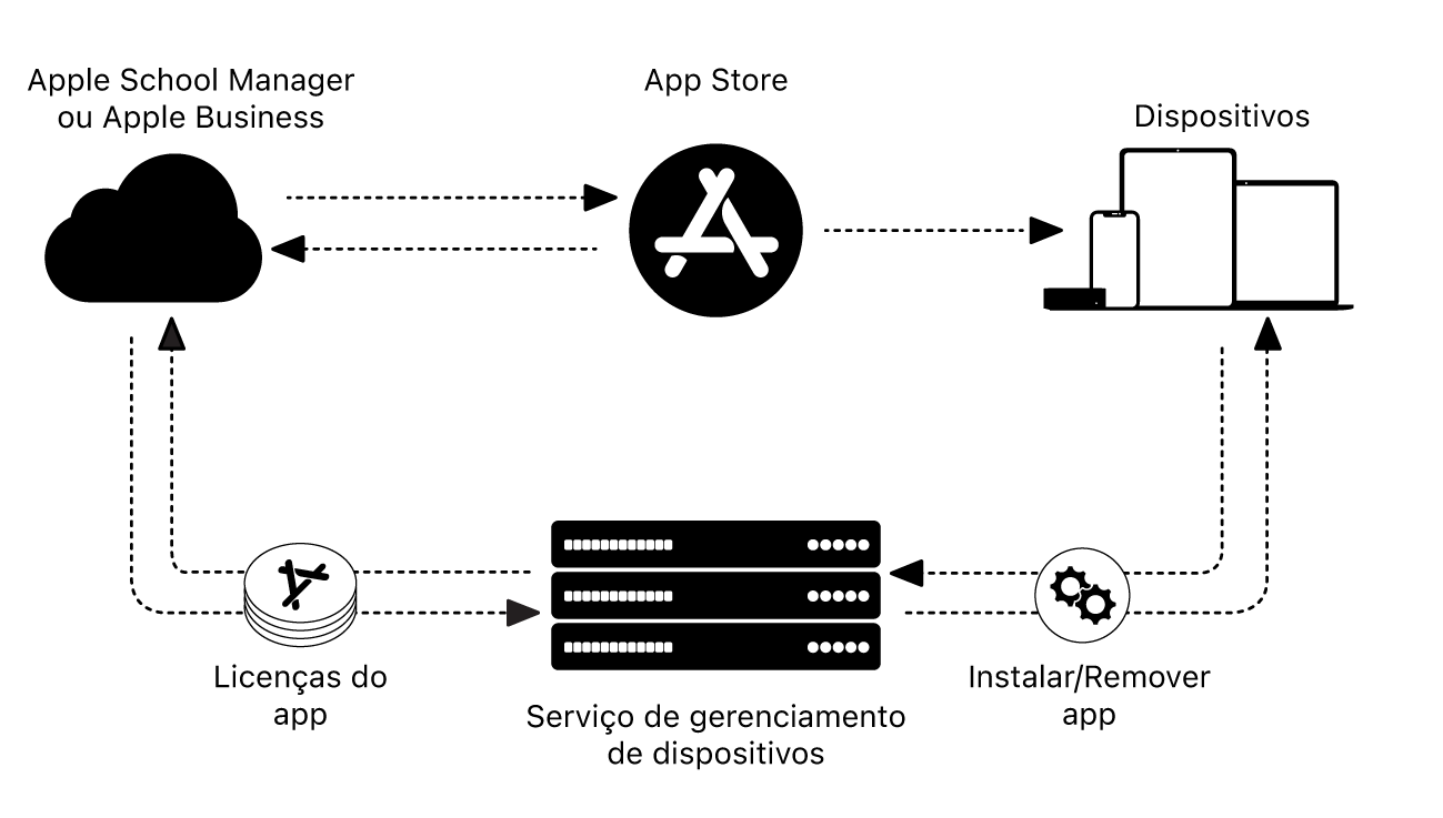 Um diagrama mostrando como um serviço de gerenciamento de dispositivos instala ou remove apps.