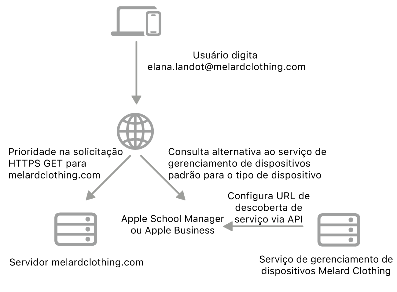 O fluxo de trabalho de descoberta de serviço mostrando o método alternativo de descoberta de serviço.