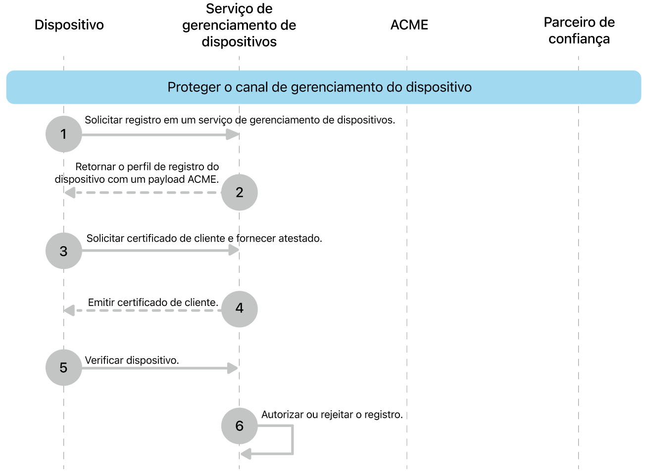 Os passos de segurança do modelo de implementação do canal de gerenciamento de dispositivos.