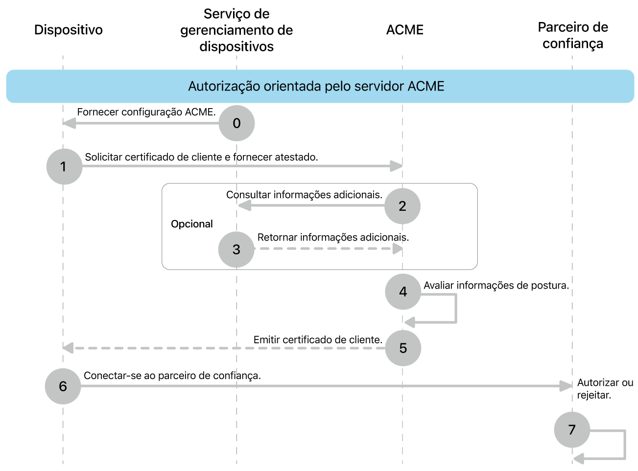 Os passos do modelo de implementação de autorização conduzida pelo servidor ACME.