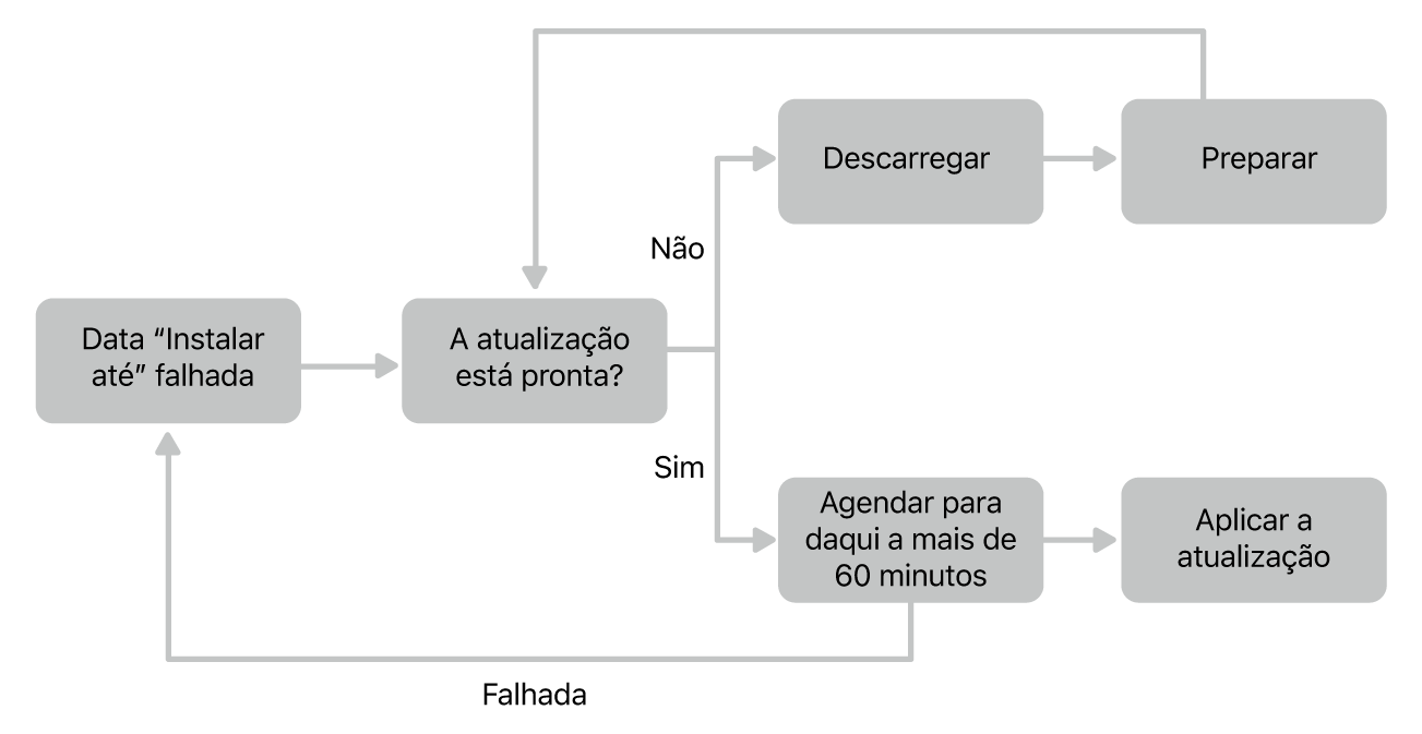 Fluxograma de atualizações de software.