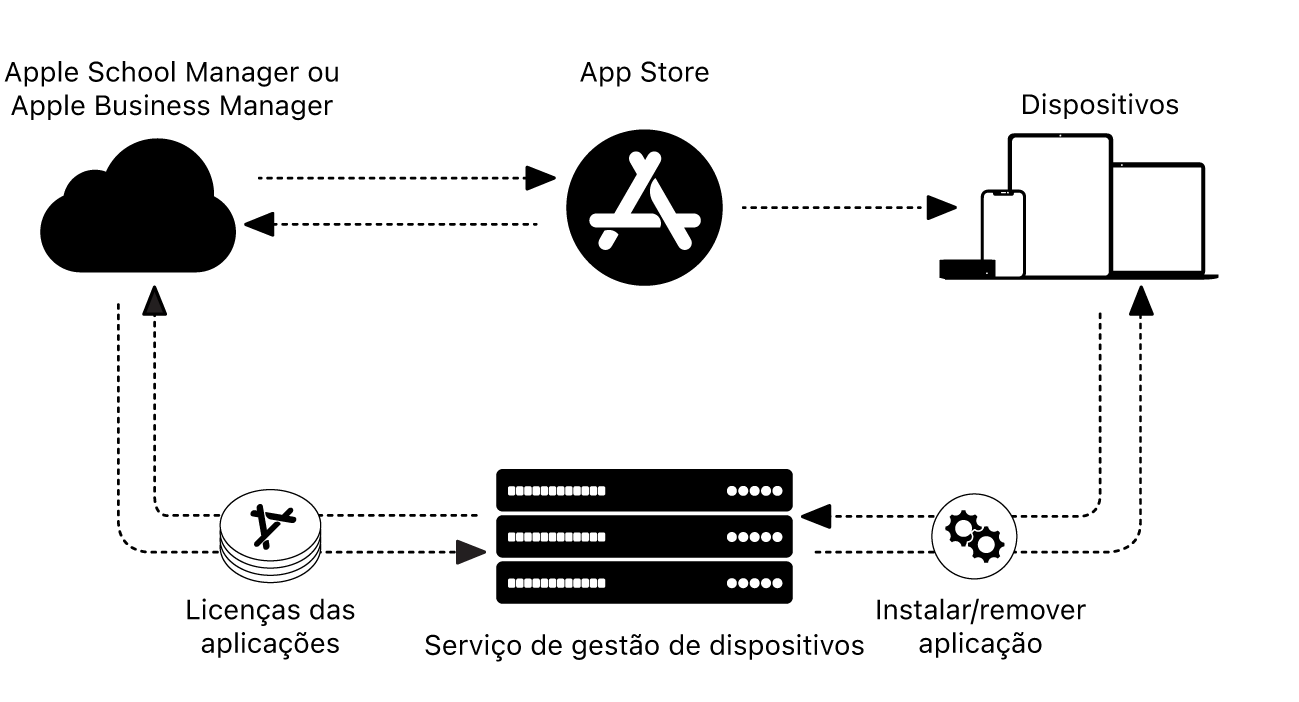 Um diagrama a mostrar como um serviço de gestão de dispositivos instala ou remove aplicações.