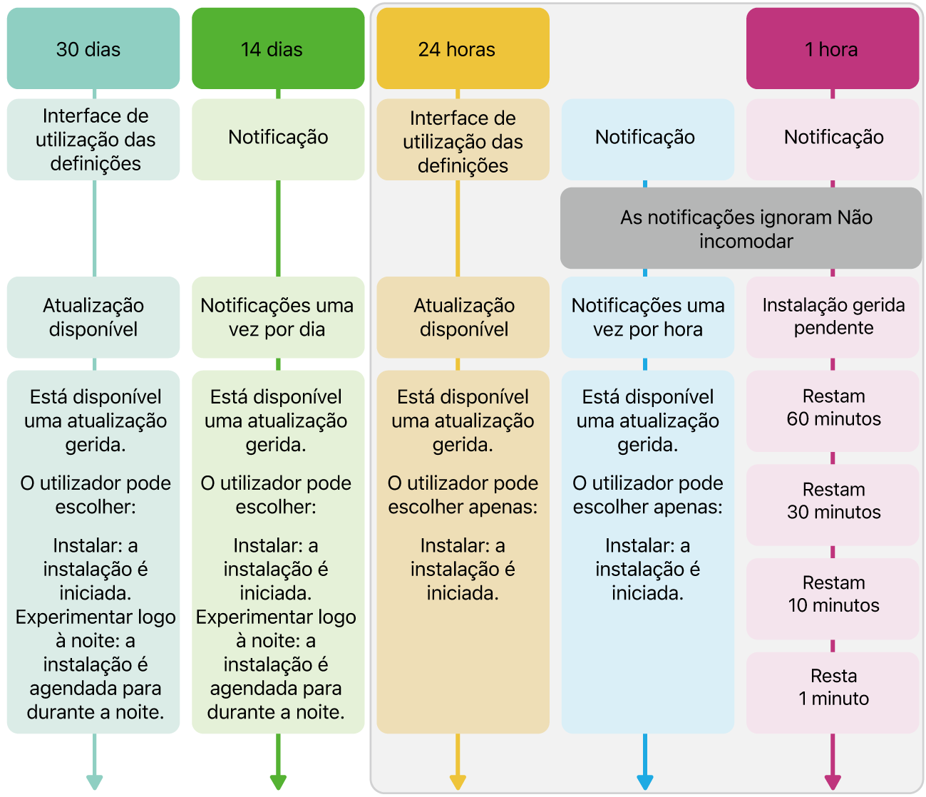 Informação da disponibilidade da atualização de software.