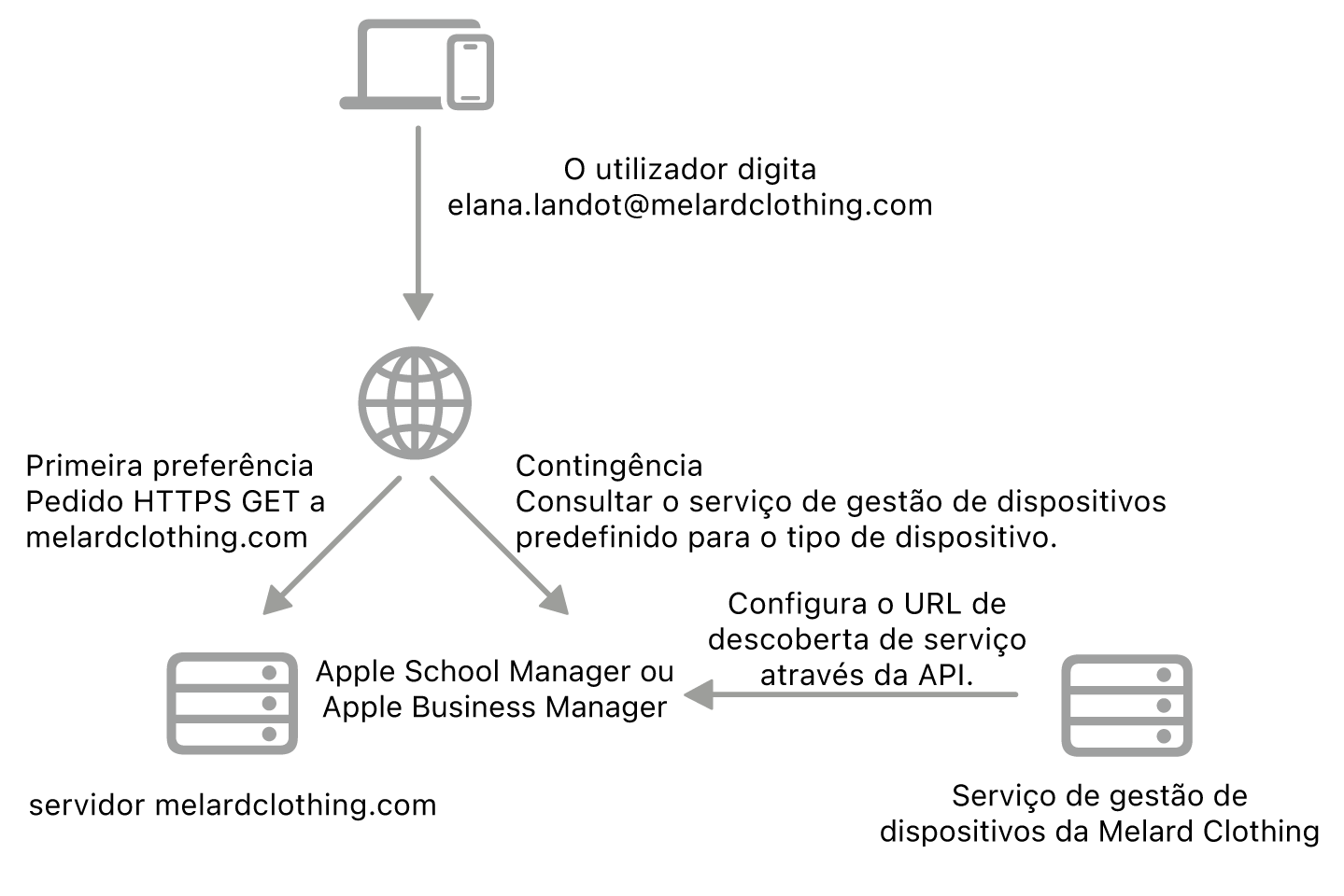 O processo de deteção de serviços a mostrar o método de deteção de serviços alternativo.
