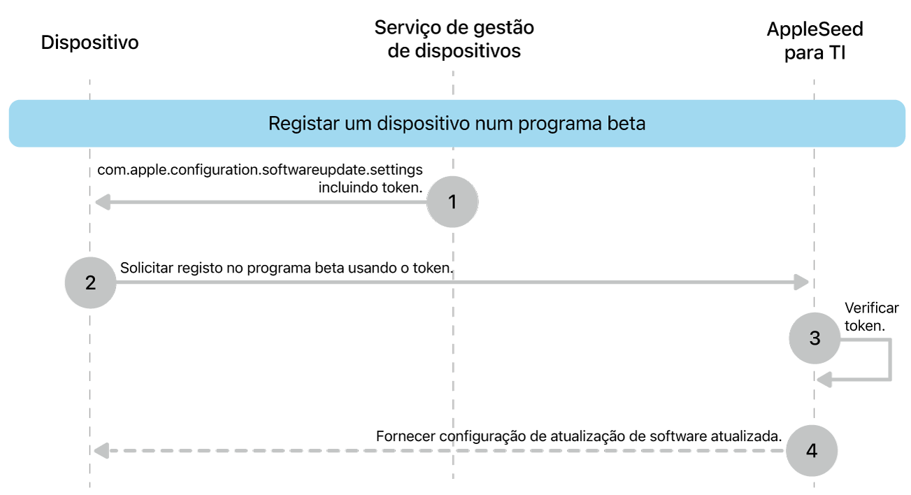 O processo de registo beta para testar atualizações de software.