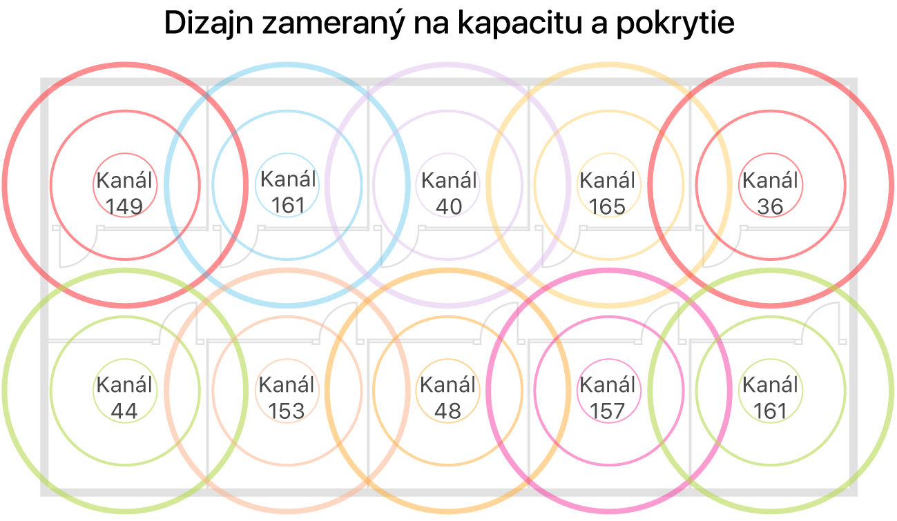 Príklad návrhu Wi-Fi siete s dôrazom na pokrytie a kapacitu.