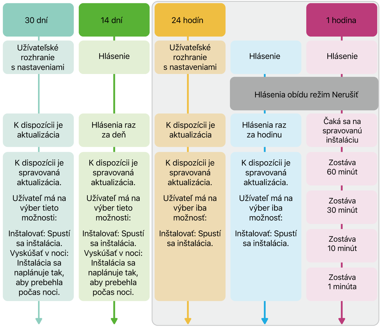Informácie o dostupnosti softvérových aktualizácií.