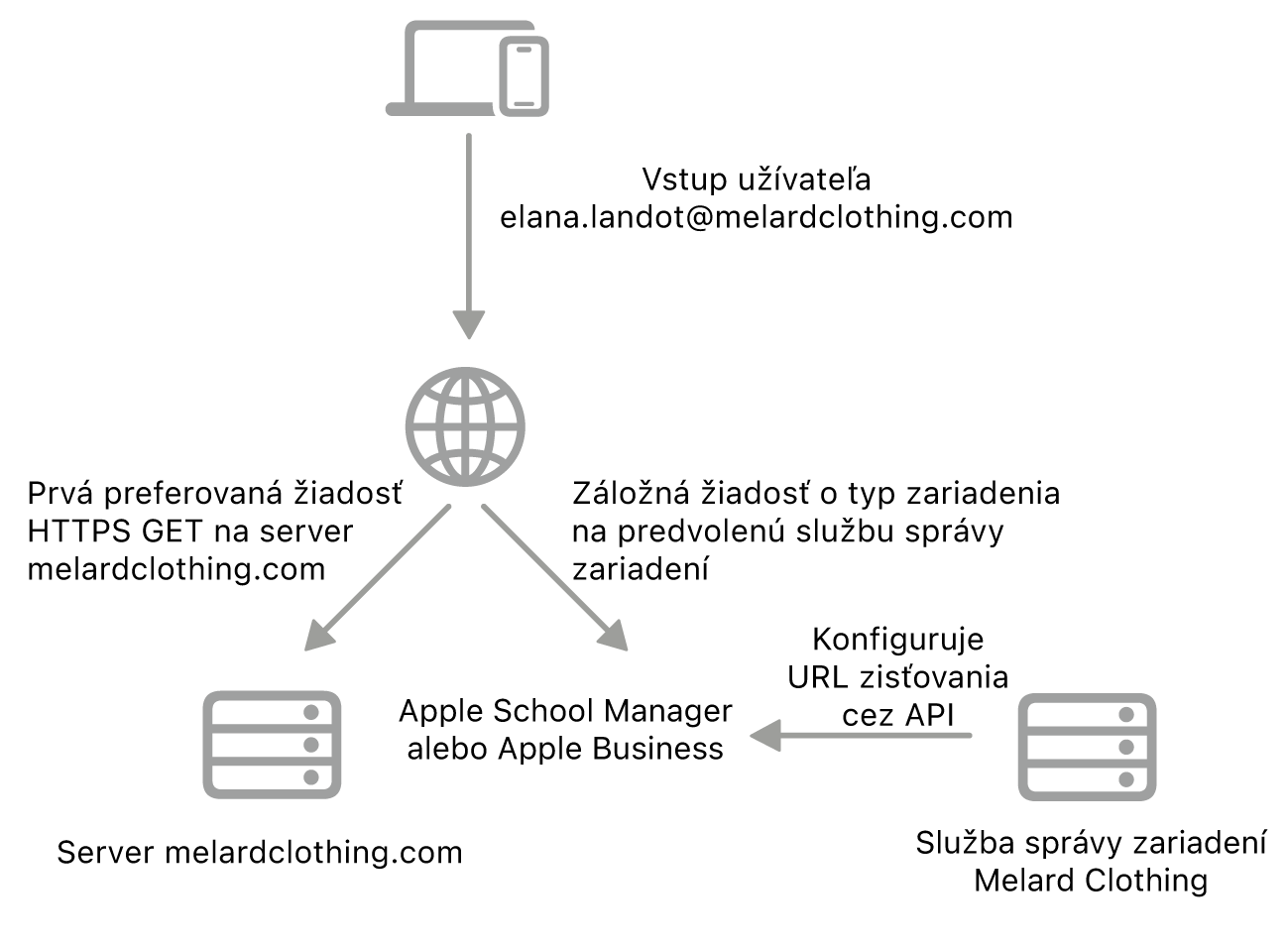 Workflow zisťovania služby zobrazujúci alternatívny spôsob zisťovania služby.