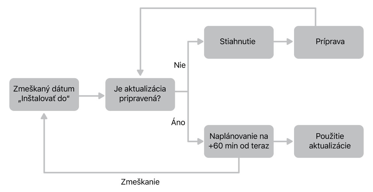 Diagram priebehu softvérovej aktualizácie.