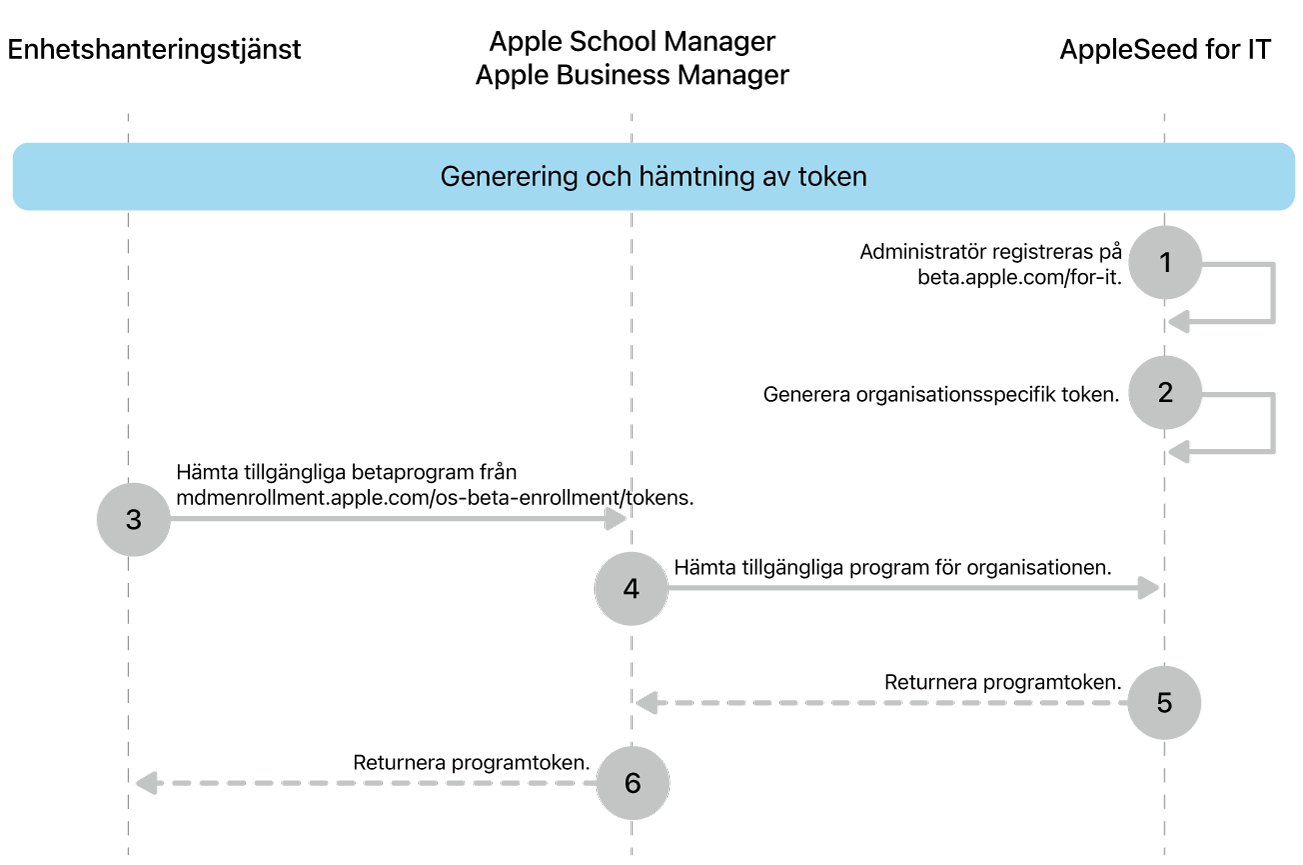 Betaprogrammets tokenflöde för att testa programuppdateringar.